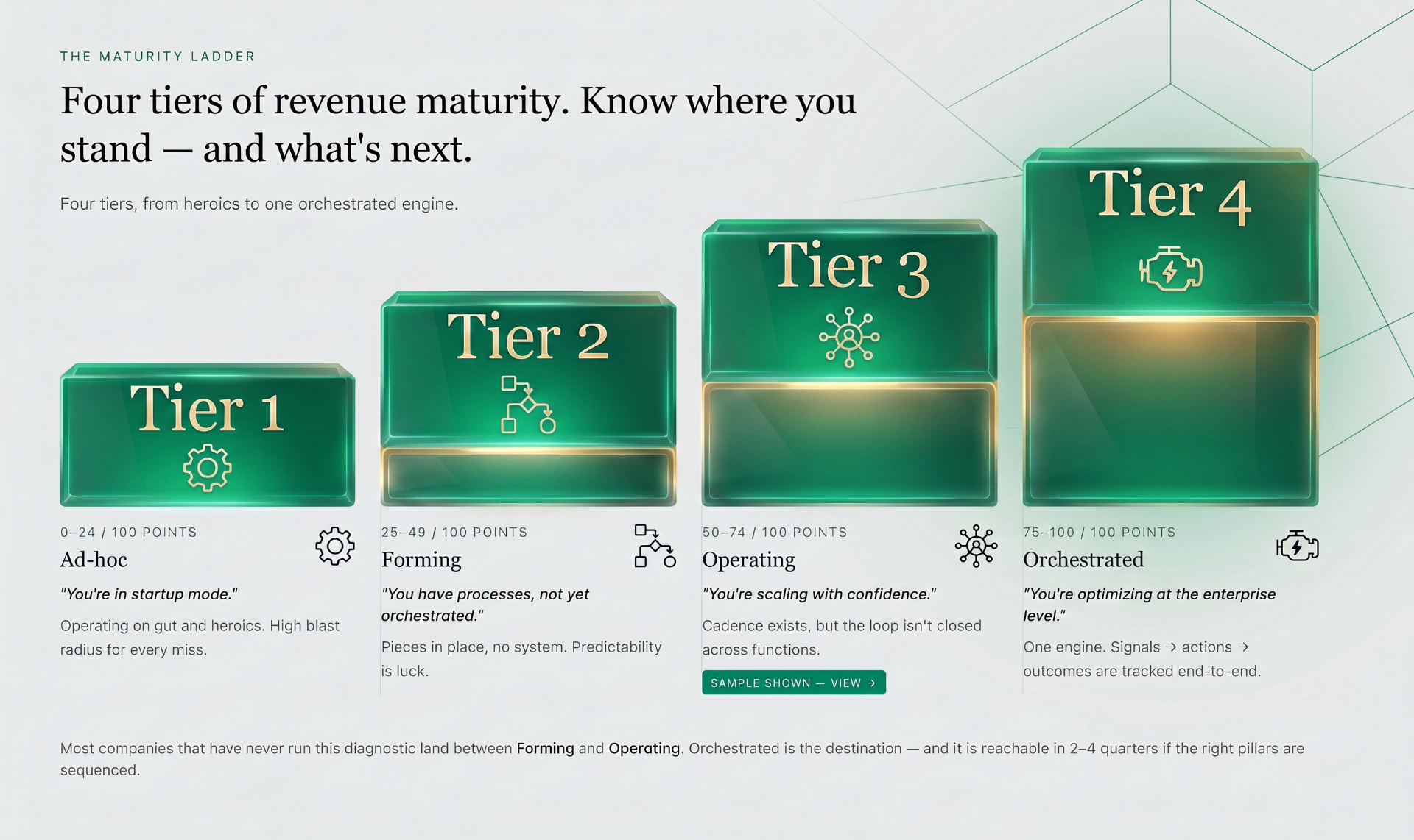 The Maturity Ladder — Tier 1 Ad-hoc, Tier 2 Forming, Tier 3 Operating (sample shown), Tier 4 Orchestrated